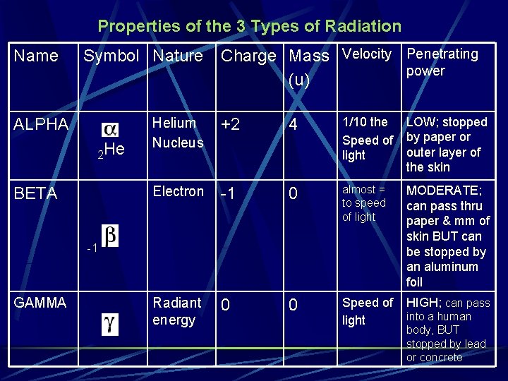 Properties of the 3 Types of Radiation Name Symbol Nature ALPHA 2 He BETA