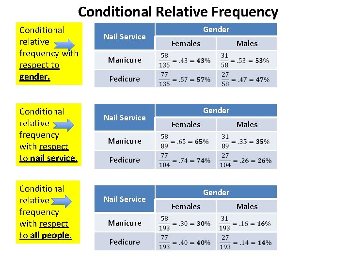 Conditional Relative Frequency Conditional relative frequency with respect to gender. Conditional relative frequency with