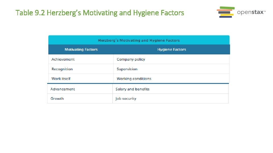 Table 9. 2 Herzberg’s Motivating and Hygiene Factors 