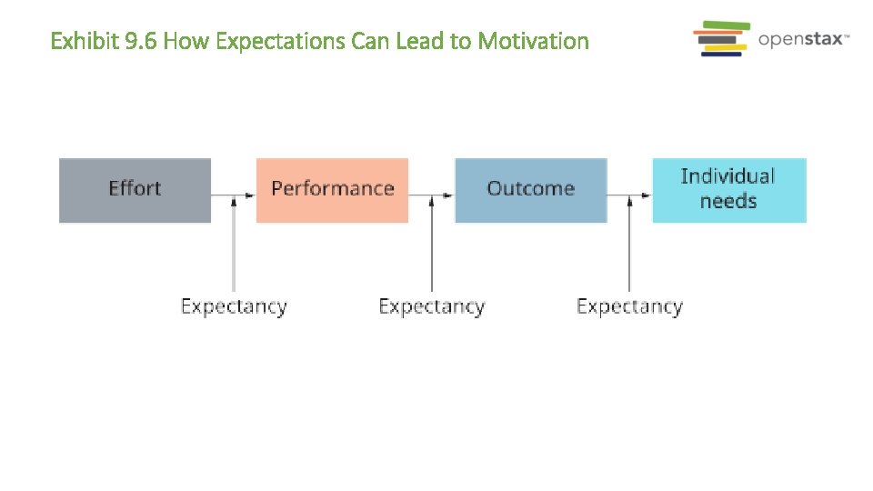 Exhibit 9. 6 How Expectations Can Lead to Motivation 