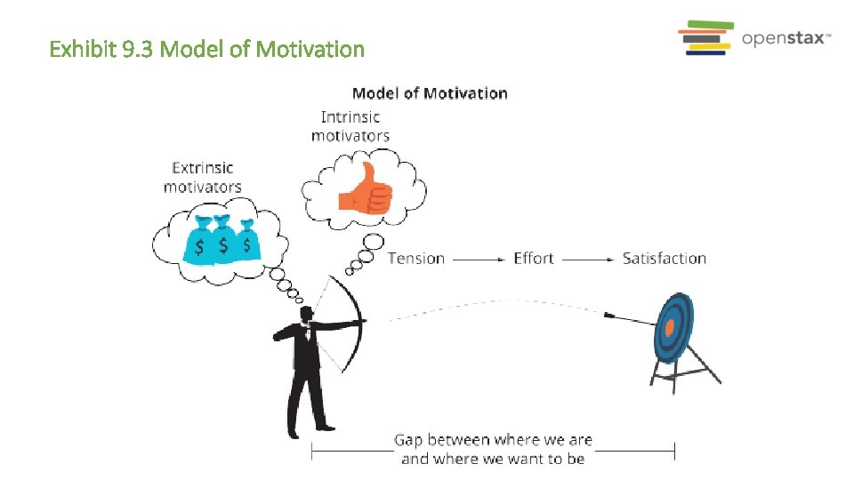 Exhibit 9. 3 Model of Motivation 