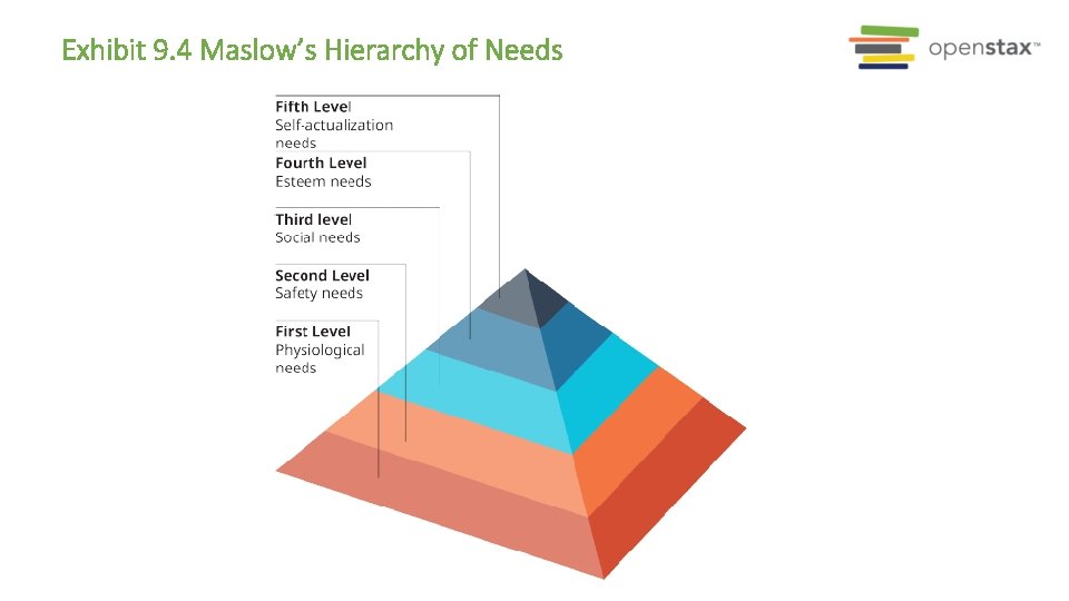 Exhibit 9. 4 Maslow’s Hierarchy of Needs 
