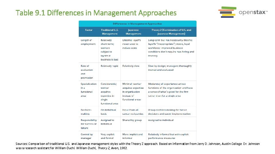 Table 9. 1 Differences in Management Approaches Sources: Comparison of traditional U. S. and
