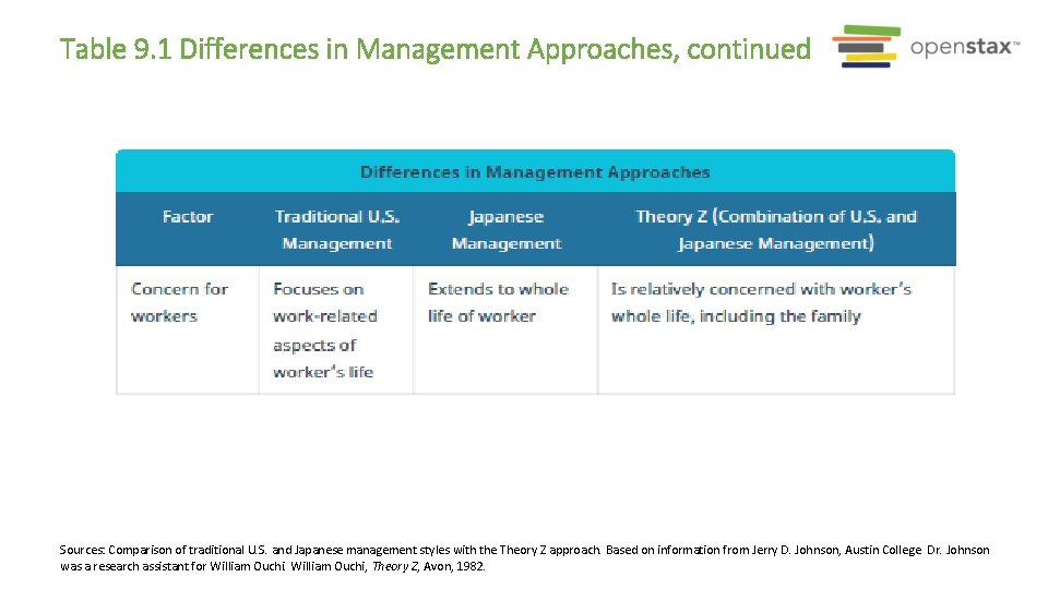 Table 9. 1 Differences in Management Approaches, continued Sources: Comparison of traditional U. S.