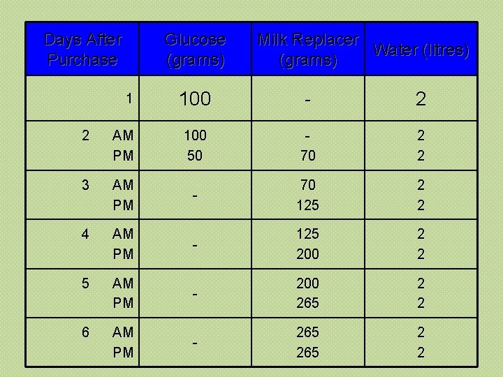 Days After Purchase Glucose (grams) 1 Milk Replacer Water (litres) (grams) 100 - 2