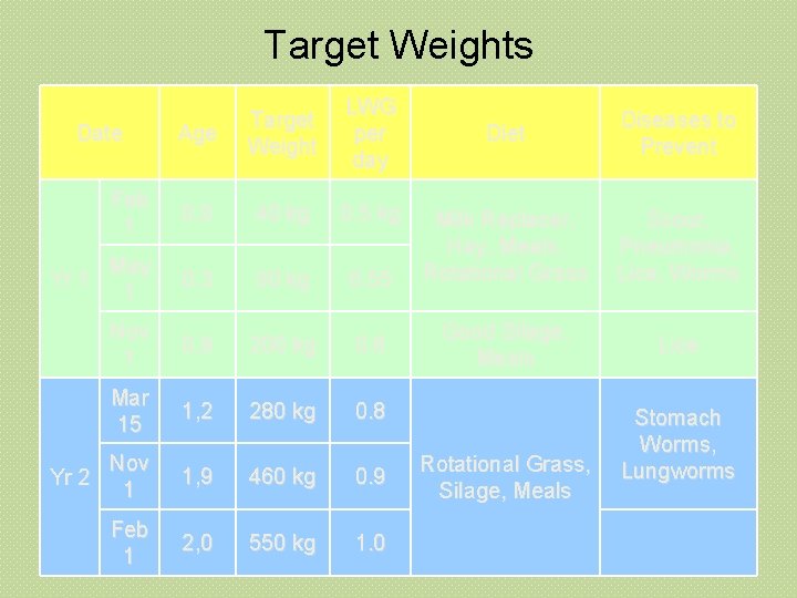 Target Weights Age Target Weight LWG per day Feb 1 0, 0 40 kg