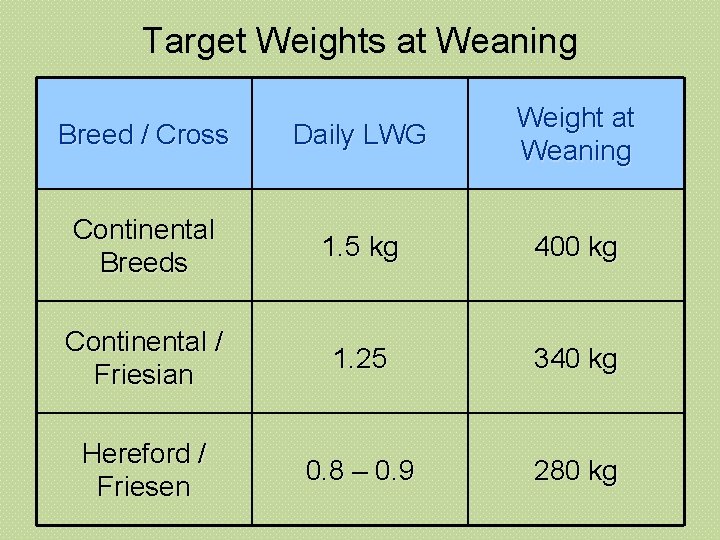 Target Weights at Weaning Breed / Cross Daily LWG Weight at Weaning Continental Breeds