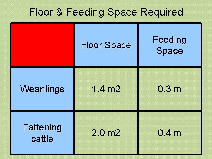 Floor & Feeding Space Required Floor Space Feeding Space Weanlings 1. 4 m 2