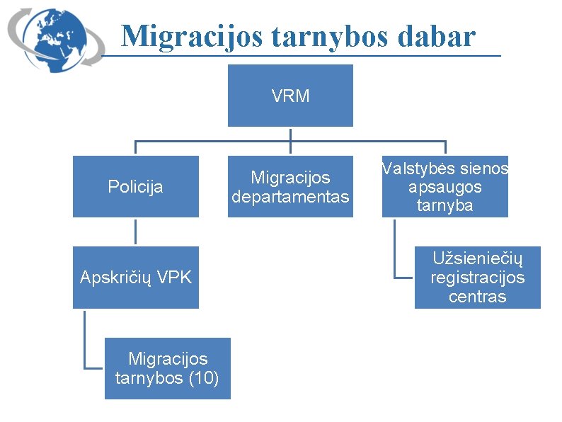 Migracijos tarnybos dabar VRM Policija Apskričių VPK Migracijos tarnybos (10) Migracijos departamentas Valstybės sienos