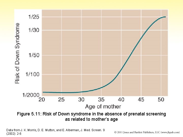 Figure 5. 11: Risk of Down syndrome in the absence of prenatal screening as