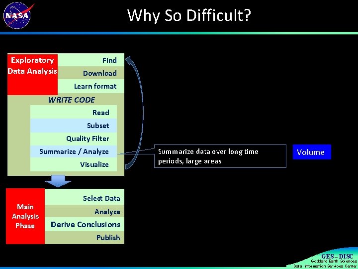 Why So Difficult? Exploratory Data Analysis Find Download Learn format WRITE CODE Read Subset