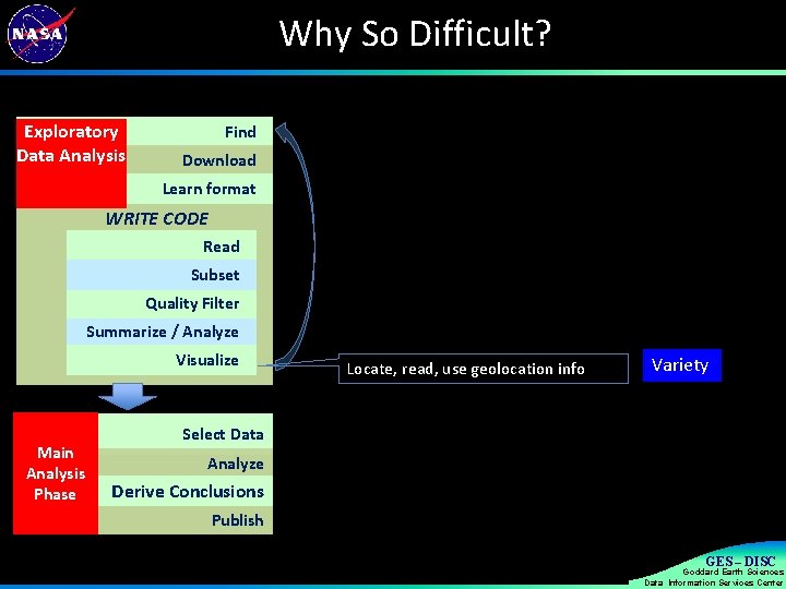 Why So Difficult? Exploratory Data Analysis Find Download Learn format WRITE CODE Read Subset