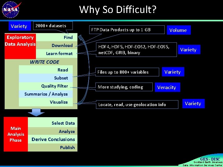 Why So Difficult? Variety 2000+ datasets Exploratory Data Analysis Volume FTP Data Products up