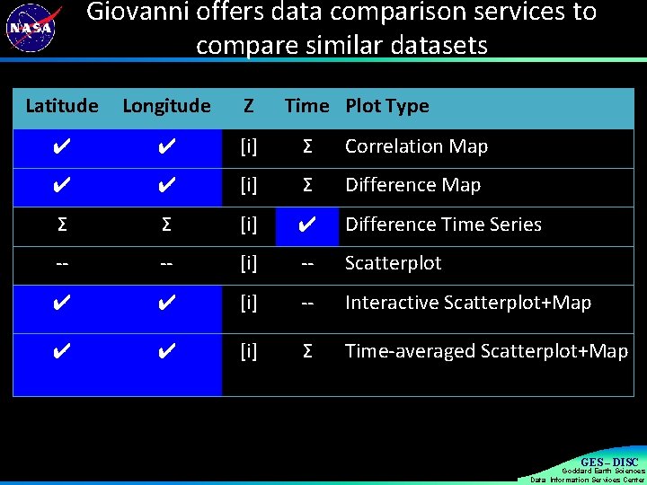 Giovanni offers data comparison services to compare similar datasets Latitude Longitude Z Time Plot