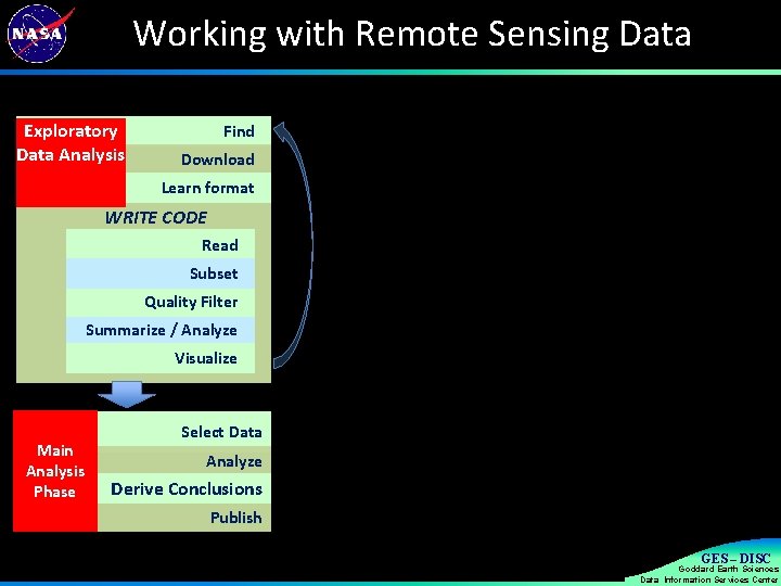 Working with Remote Sensing Data Exploratory Data Analysis Find Download Learn format WRITE CODE
