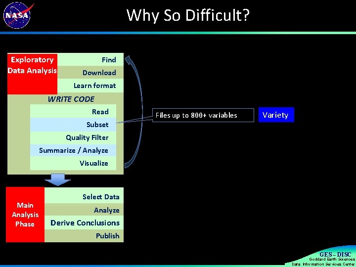 Why So Difficult? Exploratory Data Analysis Find Download Learn format WRITE CODE Read Subset