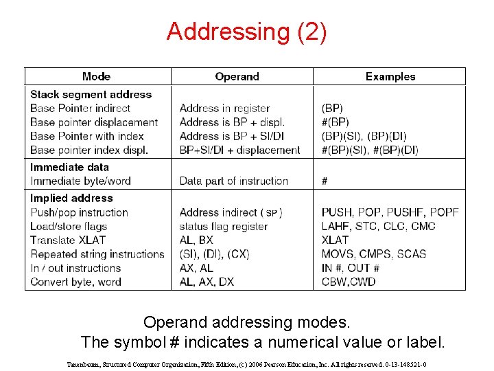 Addressing (2) Operand addressing modes. The symbol # indicates a numerical value or label.