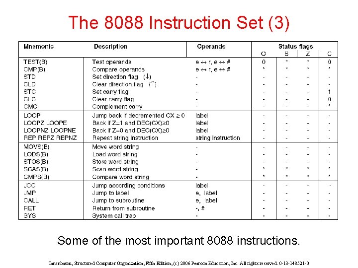 The 8088 Instruction Set (3) Some of the most important 8088 instructions. Tanenbaum, Structured