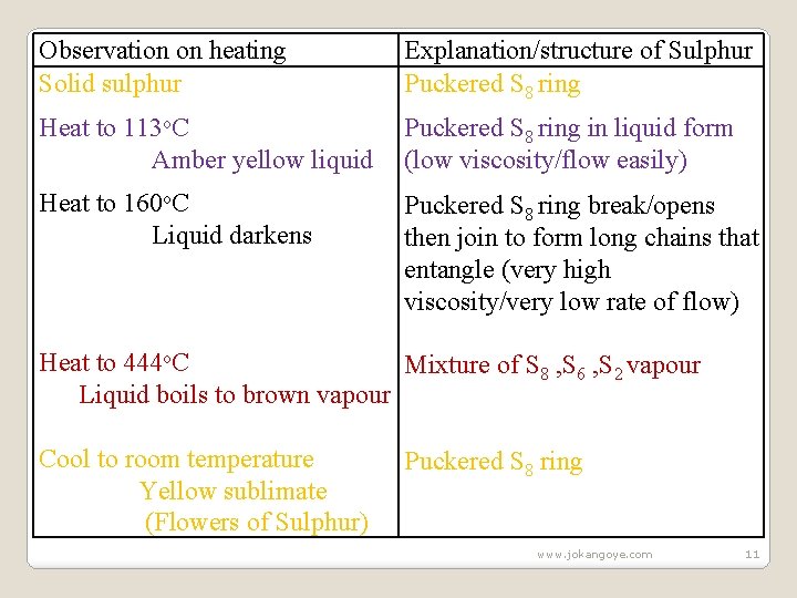 Observation on heating Solid sulphur Explanation/structure of Sulphur Puckered S 8 ring Heat to