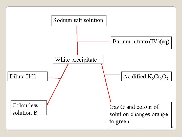 Sodium salt solution Barium nitrate (IV)(aq) White precipitate Dilute HCl Colourless solution B Acidified