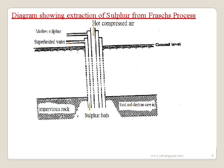 Diagram showing extraction of Sulphur from Fraschs Process www. jokangoye. com 5 