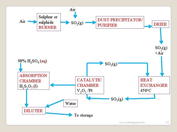 Air Sulphur or sulphide BURNER SO 2(g) DUST PRECIPITATOR/ PURIFIER DRIER SO 2(g) +Air