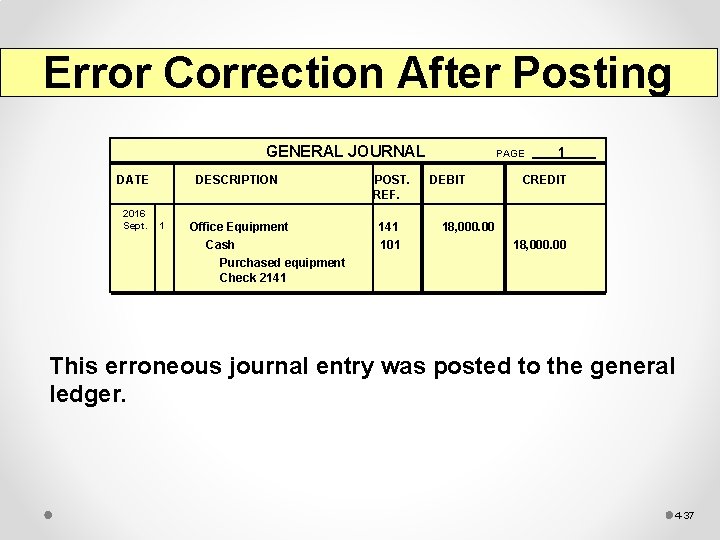 Error Correction After Posting GENERAL JOURNAL DATE 2016 Sept. 1 DESCRIPTION POST. REF. Office