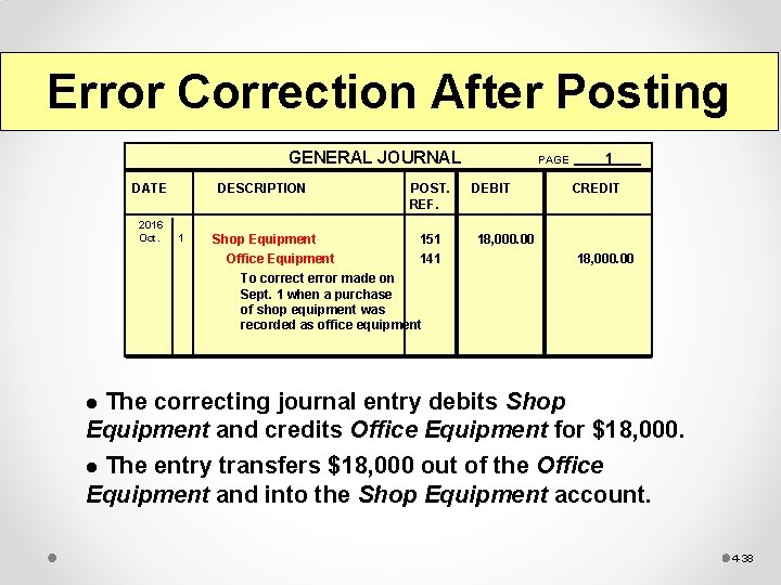 Error Correction After Posting GENERAL JOURNAL DATE 2016 Oct. DESCRIPTION 1 Shop Equipment Office
