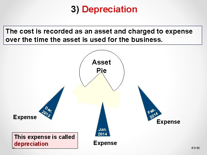 3) Depreciation The cost is recorded as an asset and charged to expense over