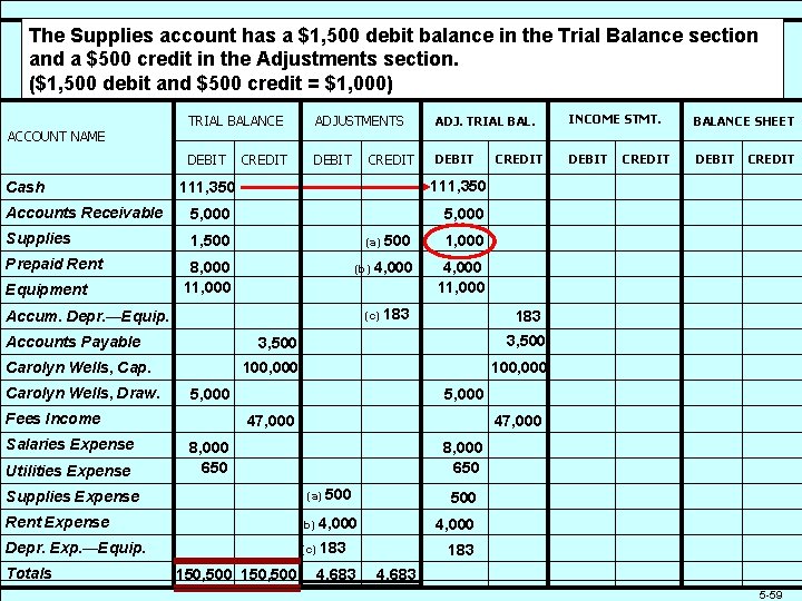 The Supplies account has a $1, 500 debit balance in the Trial Balance section
