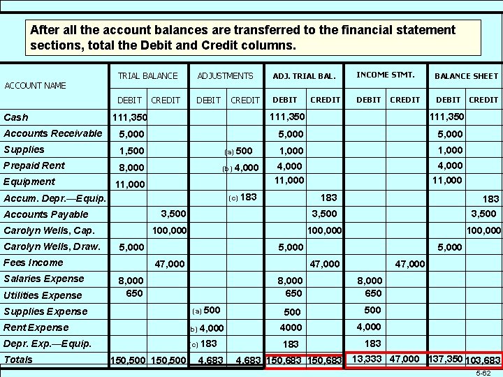 After all the account balances are transferred to the financial statement sections, total the