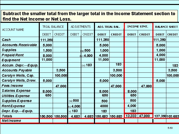 Subtract the smaller total from the larger total in the Income Statement section to