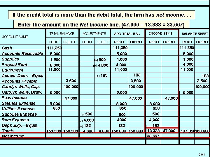 If the credit total is more than the debit total, the firm has net