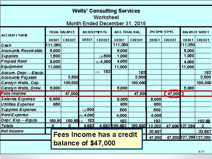 Wells’ Consulting Services Worksheet Month Ended December 31, 2016 ACCOUNT NAME TRIAL BALANCE ADJUSTMENTS