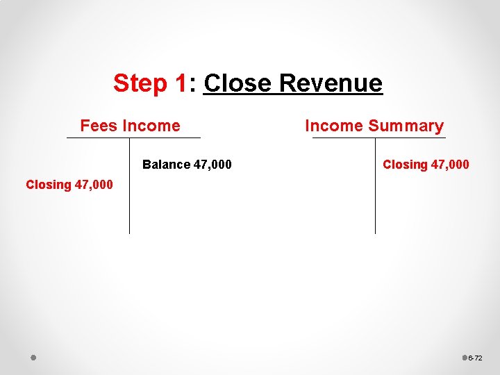 Step 1: Close Revenue Fees Income Balance 47, 000 Income Summary Closing 47, 000