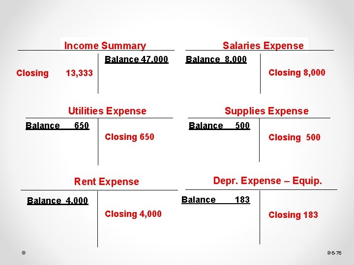 Income Summary Balance 47, 000 Closing Salaries Expense Balance 8, 000 Closing 8, 000