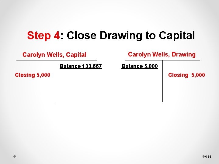 Step 4: Close Drawing to Capital Carolyn Wells, Capital Balance 133, 667 Closing 5,