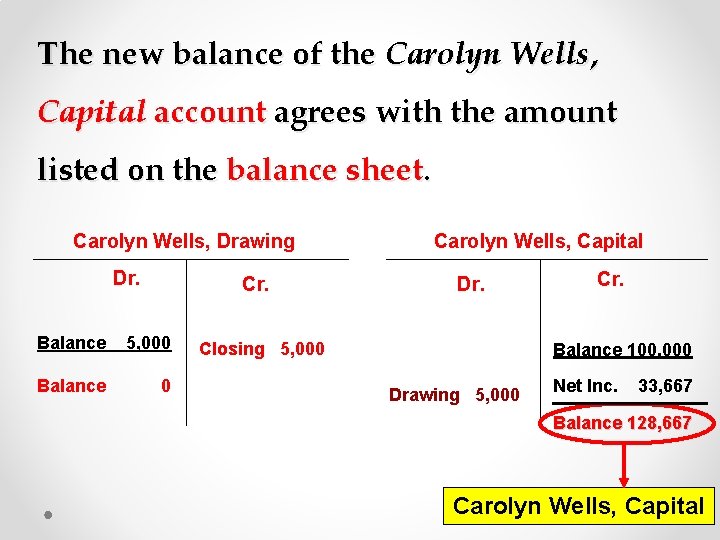The new balance of the Carolyn Wells, Capital account agrees with the amount listed