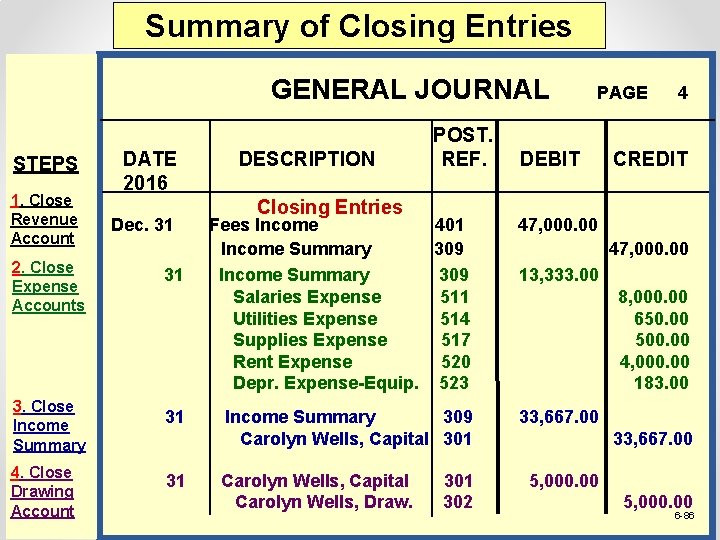 Summary of Closing Entries GENERAL JOURNAL STEPS 1. Close Revenue Account 2. Close Expense