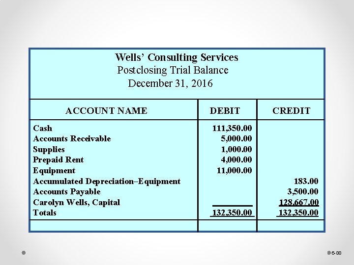 Wells’ Consulting Services Postclosing Trial Balance December 31, 2016 ACCOUNT NAME Cash Accounts Receivable