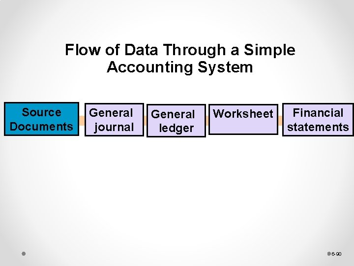 Flow of Data Through a Simple Accounting System Source Documents General journal General ledger