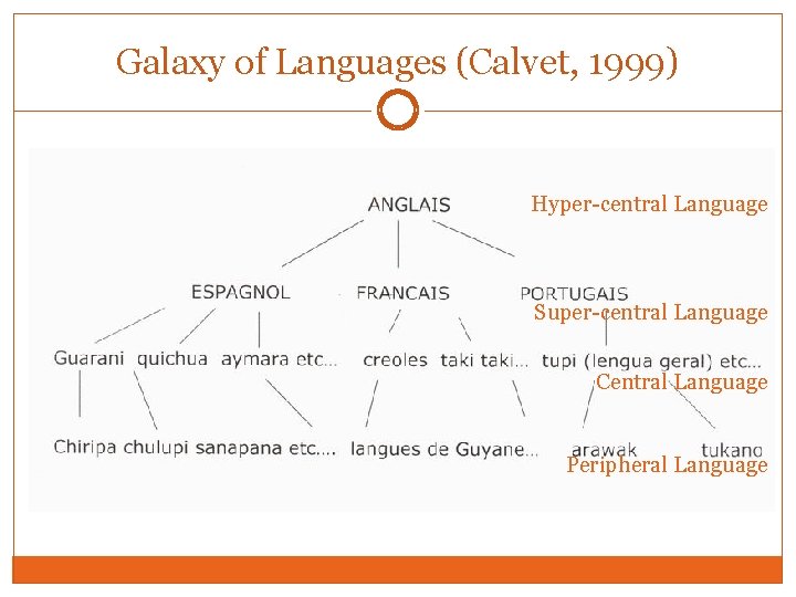 Galaxy of Languages (Calvet, 1999) Hyper-central Language Super-central Language Central Language Peripheral Language 