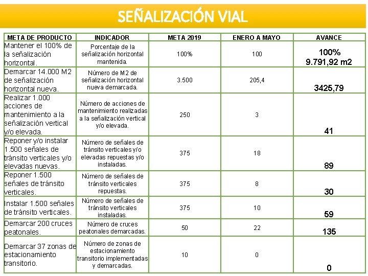 SEÑALIZACIÓN VIAL META DE PRODUCTO INDICADOR Mantener el 100% de Porcentaje de la señalización