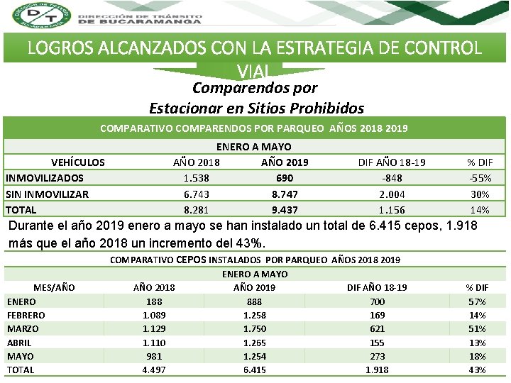 LOGROS ALCANZADOS CON LA ESTRATEGIA DE CONTROL VIAL Comparendos por Estacionar en Sitios Prohibidos