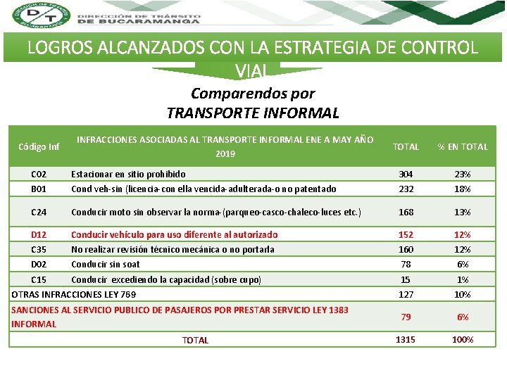 LOGROS ALCANZADOS CON LA ESTRATEGIA DE CONTROL VIAL Comparendos por TRANSPORTE INFORMAL Código Inf