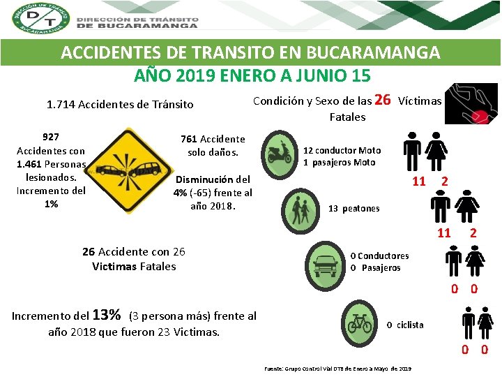 ACCIDENTES DE TRANSITO EN BUCARAMANGA AÑO 2019 ENERO A JUNIO 15 1. 714 Accidentes