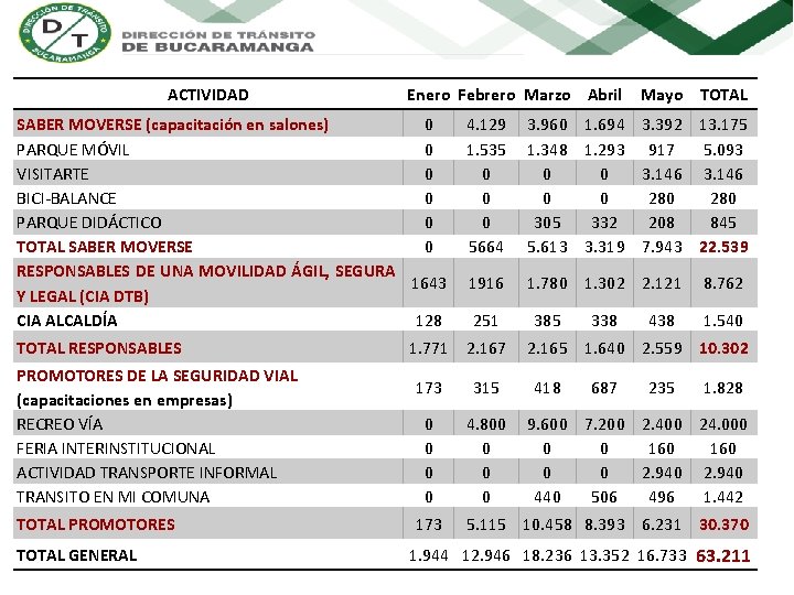 ACTIVIDAD Enero Febrero Marzo Abril Mayo TOTAL SABER MOVERSE (capacitación en salones) 0 PARQUE