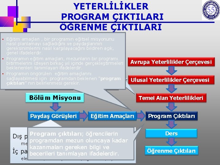 YETERLİLİKLER PROGRAM ÇIKTILARI ÖĞRENME ÇIKTILARI • Eğitim amaçları , bir programın eğitsel misyonunu nasıl