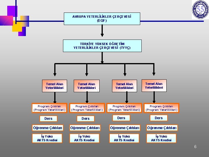 AVRUPA YETERLİLİKLER ÇERÇEVESİ (EQF) TÜRKİYE YÜKSEK ÖĞRETİM YETERLİLİKLER ÇERÇEVESİ (TYYÇ) Temel Alan Yeterlilikleri Program