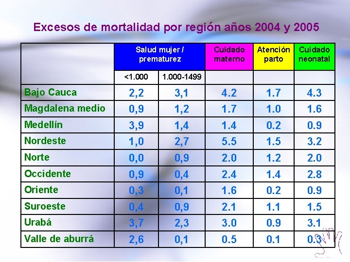 Excesos de mortalidad por región años 2004 y 2005 Salud mujer / prematurez Cuidado